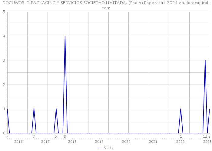 DOCUWORLD PACKAGING Y SERVICIOS SOCIEDAD LIMITADA. (Spain) Page visits 2024 