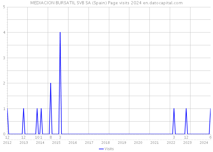 MEDIACION BURSATIL SVB SA (Spain) Page visits 2024 