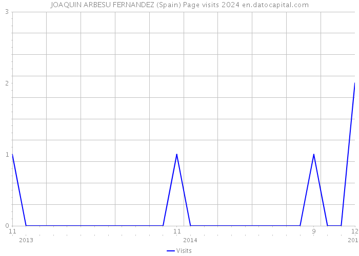 JOAQUIN ARBESU FERNANDEZ (Spain) Page visits 2024 