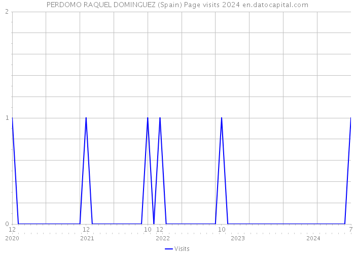 PERDOMO RAQUEL DOMINGUEZ (Spain) Page visits 2024 