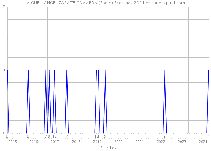 MIGUEL-ANGEL ZARATE GAMARRA (Spain) Searches 2024 