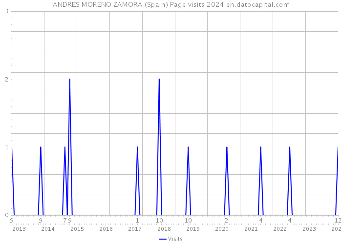 ANDRES MORENO ZAMORA (Spain) Page visits 2024 