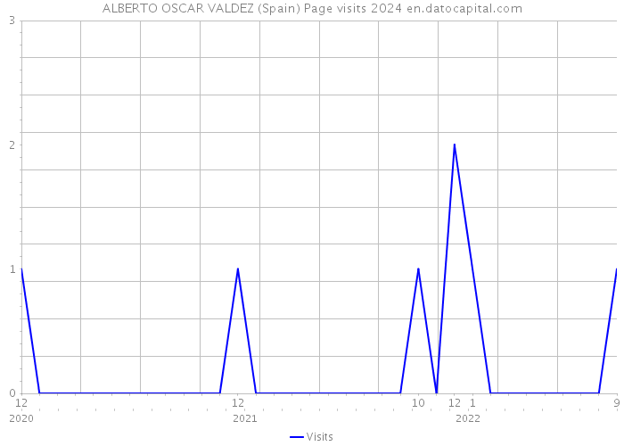 ALBERTO OSCAR VALDEZ (Spain) Page visits 2024 
