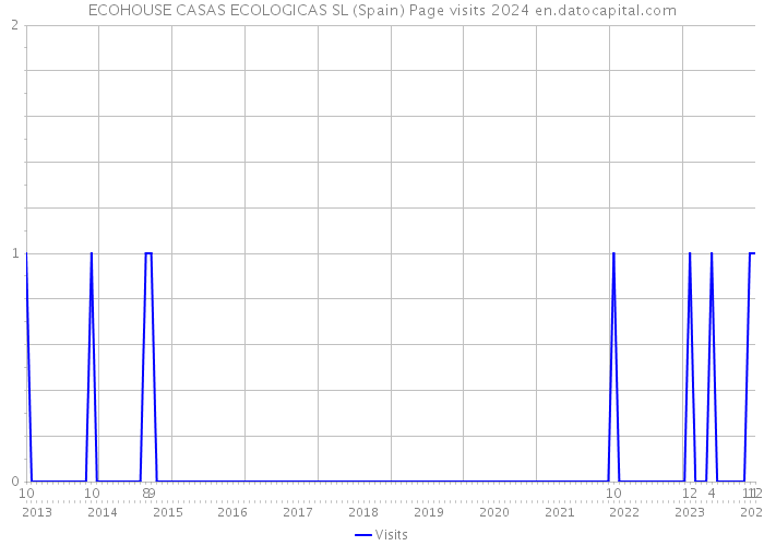 ECOHOUSE CASAS ECOLOGICAS SL (Spain) Page visits 2024 