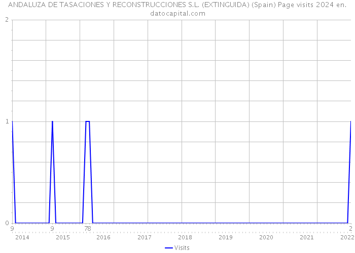 ANDALUZA DE TASACIONES Y RECONSTRUCCIONES S.L. (EXTINGUIDA) (Spain) Page visits 2024 