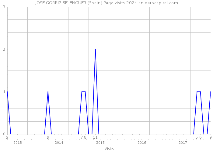 JOSE GORRIZ BELENGUER (Spain) Page visits 2024 