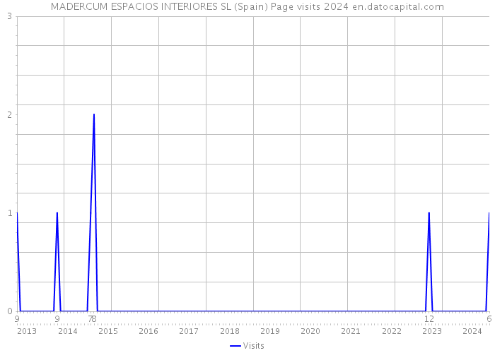 MADERCUM ESPACIOS INTERIORES SL (Spain) Page visits 2024 