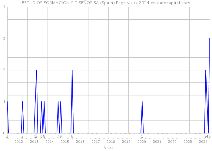 ESTUDIOS FORMACION Y DISEÑOS SA (Spain) Page visits 2024 