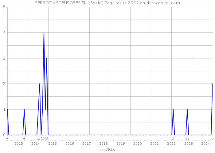 SERROT ASCENSORES SL. (Spain) Page visits 2024 