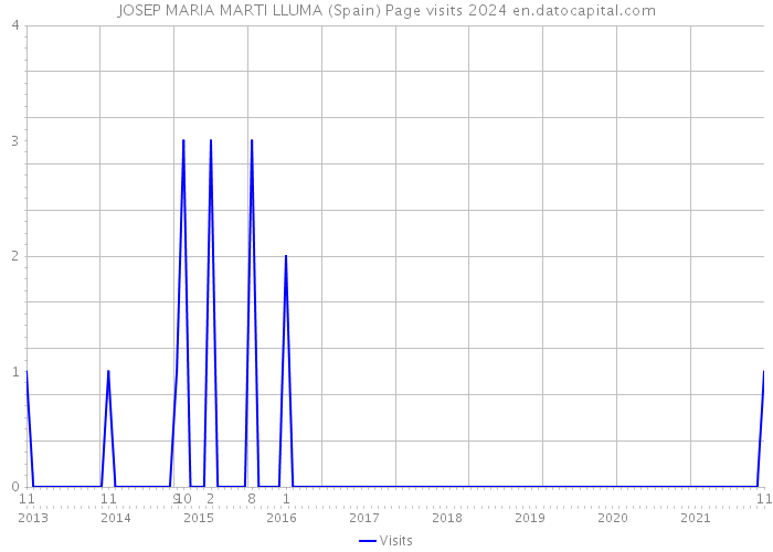 JOSEP MARIA MARTI LLUMA (Spain) Page visits 2024 