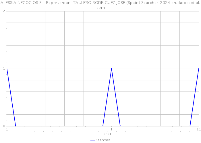 ALESSIA NEGOCIOS SL. Representan: TAULERO RODRIGUEZ JOSE (Spain) Searches 2024 