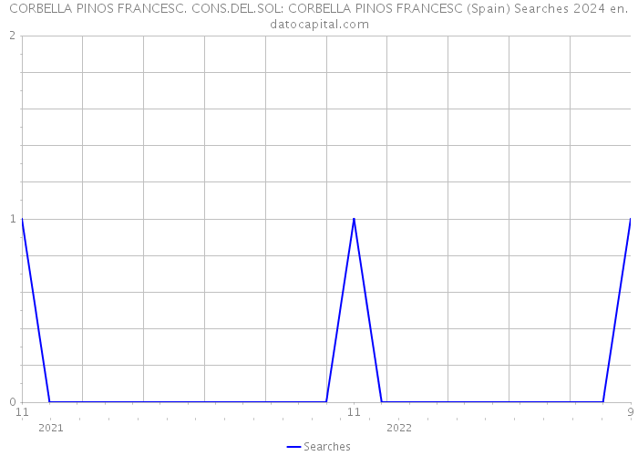 CORBELLA PINOS FRANCESC. CONS.DEL.SOL: CORBELLA PINOS FRANCESC (Spain) Searches 2024 