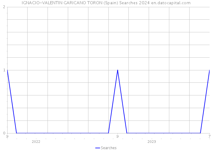 IGNACIO-VALENTIN GARICANO TORON (Spain) Searches 2024 