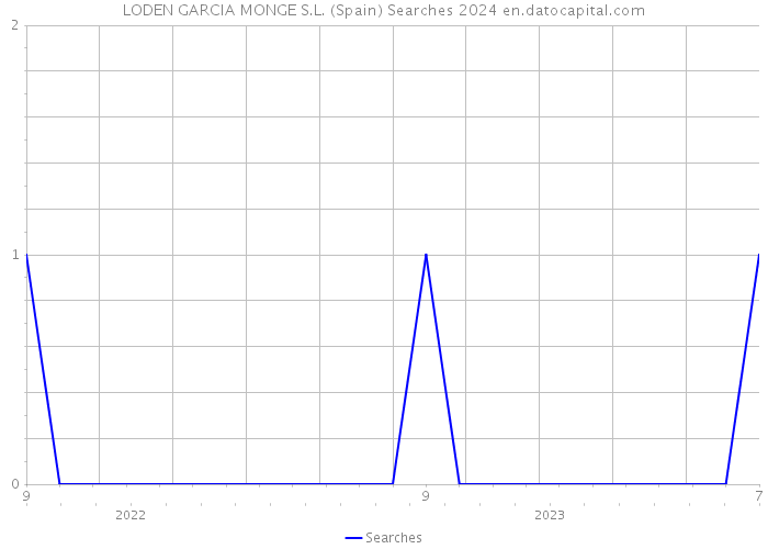LODEN GARCIA MONGE S.L. (Spain) Searches 2024 