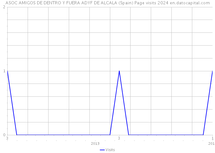 ASOC AMIGOS DE DENTRO Y FUERA ADYF DE ALCALA (Spain) Page visits 2024 
