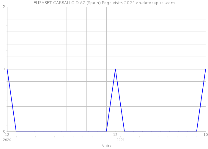 ELISABET CARBALLO DIAZ (Spain) Page visits 2024 