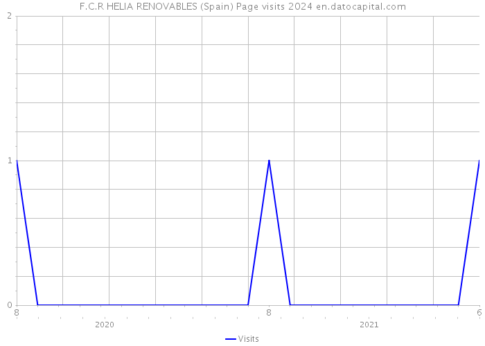 F.C.R HELIA RENOVABLES (Spain) Page visits 2024 