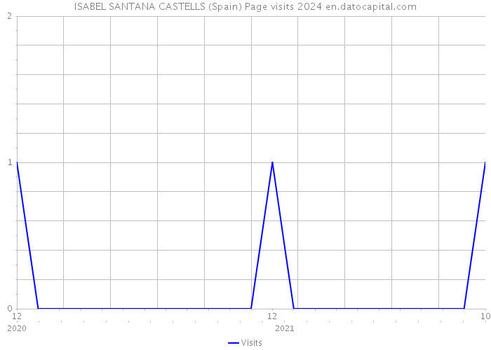 ISABEL SANTANA CASTELLS (Spain) Page visits 2024 