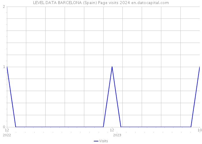 LEVEL DATA BARCELONA (Spain) Page visits 2024 