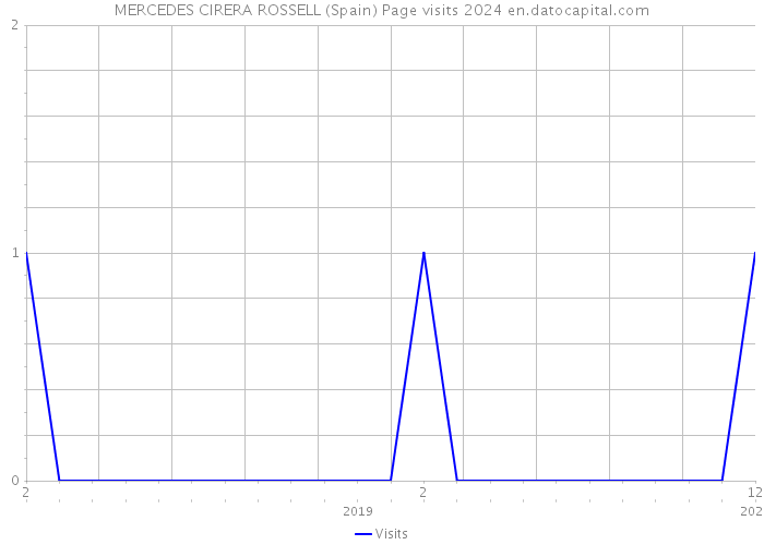 MERCEDES CIRERA ROSSELL (Spain) Page visits 2024 