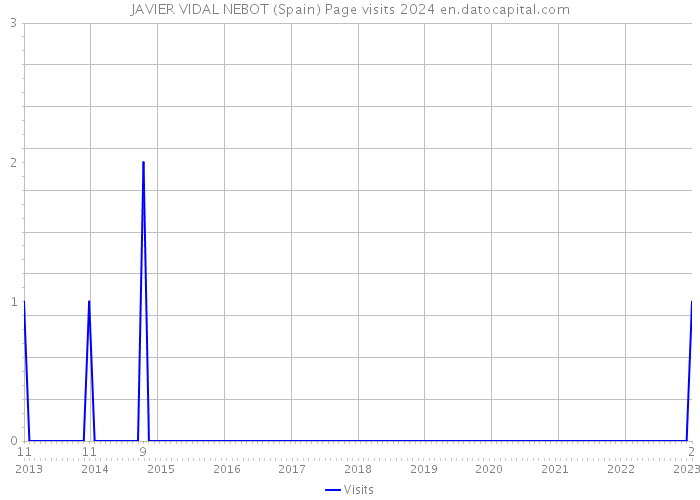 JAVIER VIDAL NEBOT (Spain) Page visits 2024 