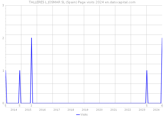 TALLERES L JOSMAR SL (Spain) Page visits 2024 