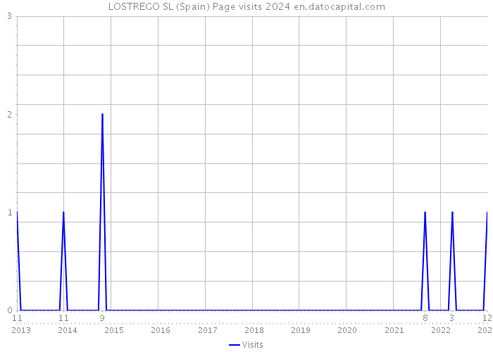 LOSTREGO SL (Spain) Page visits 2024 