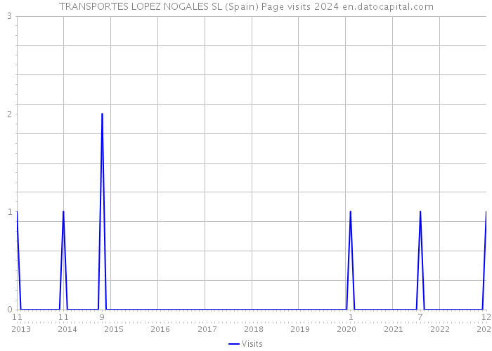 TRANSPORTES LOPEZ NOGALES SL (Spain) Page visits 2024 