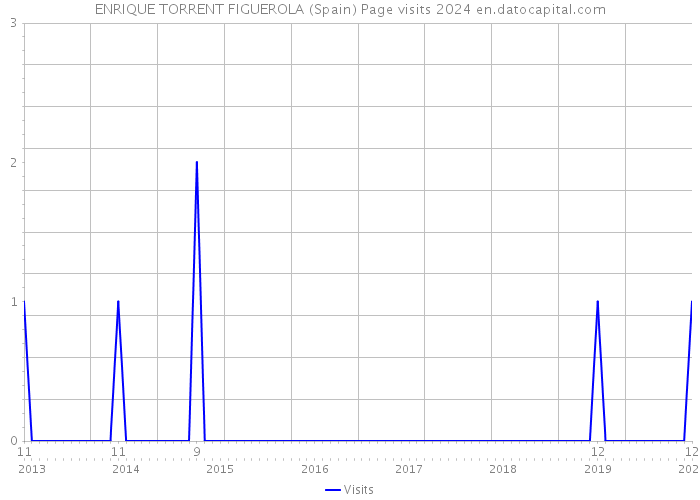 ENRIQUE TORRENT FIGUEROLA (Spain) Page visits 2024 