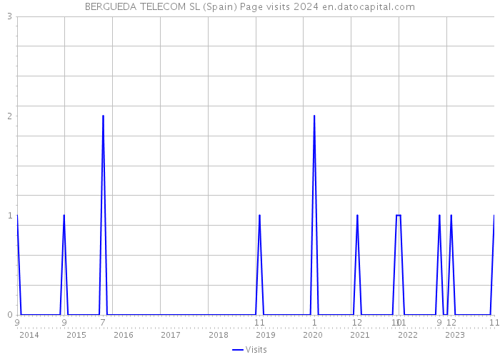 BERGUEDA TELECOM SL (Spain) Page visits 2024 