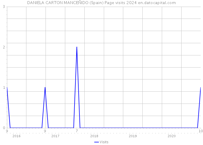 DANIELA CARTON MANCEÑIDO (Spain) Page visits 2024 