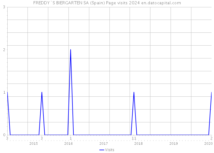 FREDDY`S BIERGARTEN SA (Spain) Page visits 2024 