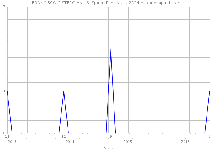 FRANCISCO CISTERO VALLS (Spain) Page visits 2024 