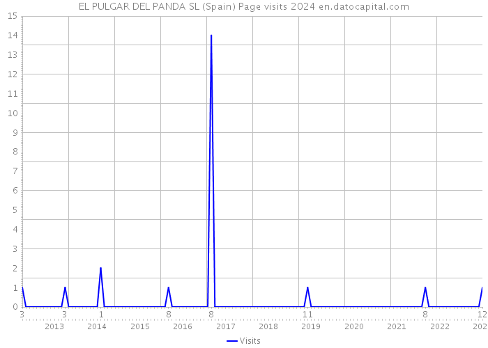 EL PULGAR DEL PANDA SL (Spain) Page visits 2024 