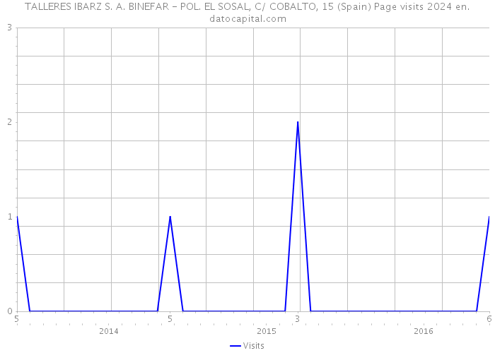 TALLERES IBARZ S. A. BINEFAR - POL. EL SOSAL, C/ COBALTO, 15 (Spain) Page visits 2024 