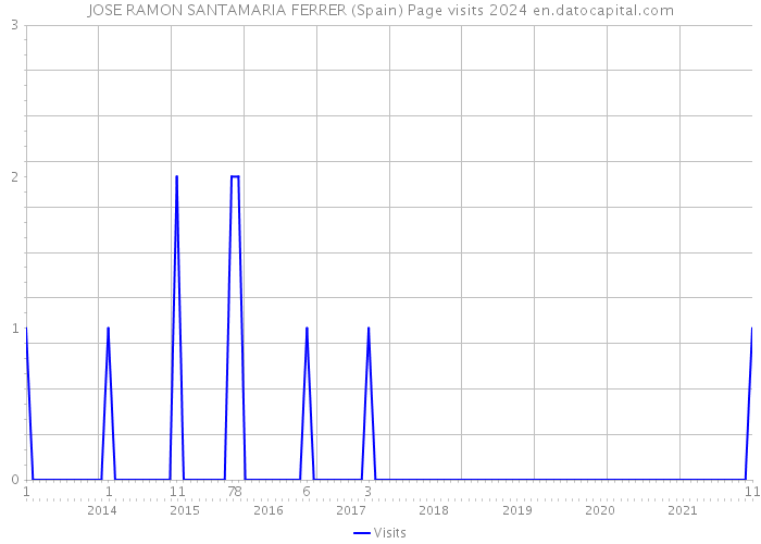 JOSE RAMON SANTAMARIA FERRER (Spain) Page visits 2024 