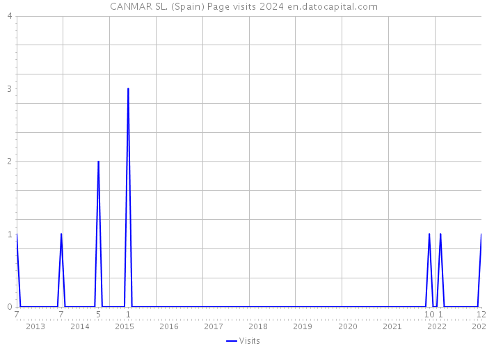 CANMAR SL. (Spain) Page visits 2024 