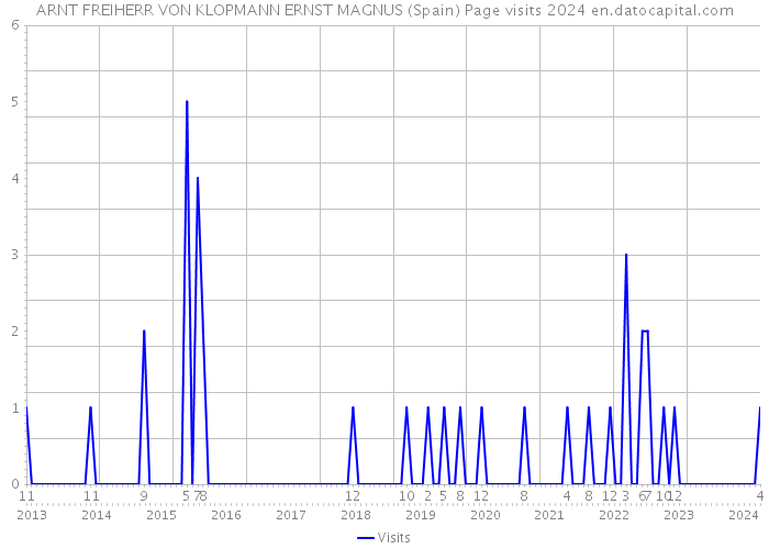 ARNT FREIHERR VON KLOPMANN ERNST MAGNUS (Spain) Page visits 2024 