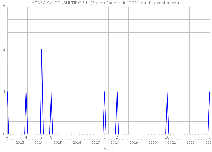 ATARAXIA CONSULTING S.L. (Spain) Page visits 2024 
