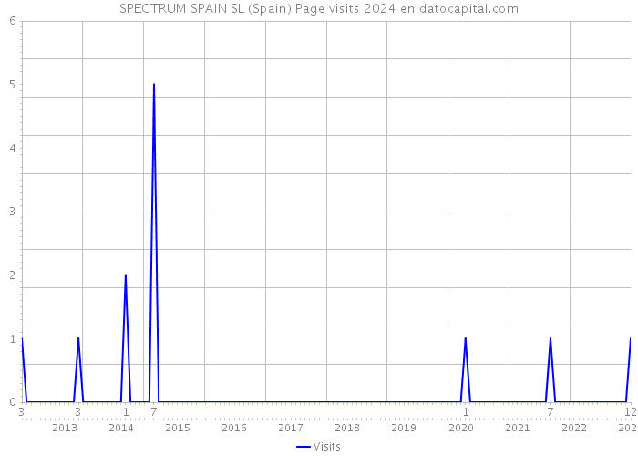 SPECTRUM SPAIN SL (Spain) Page visits 2024 