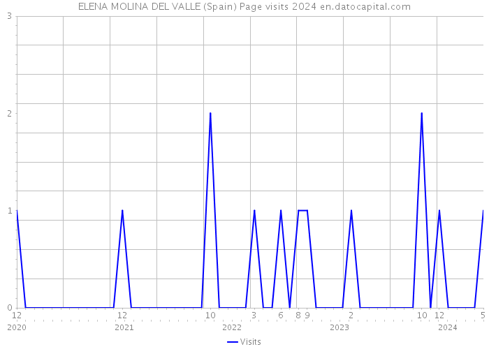 ELENA MOLINA DEL VALLE (Spain) Page visits 2024 