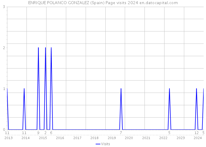 ENRIQUE POLANCO GONZALEZ (Spain) Page visits 2024 