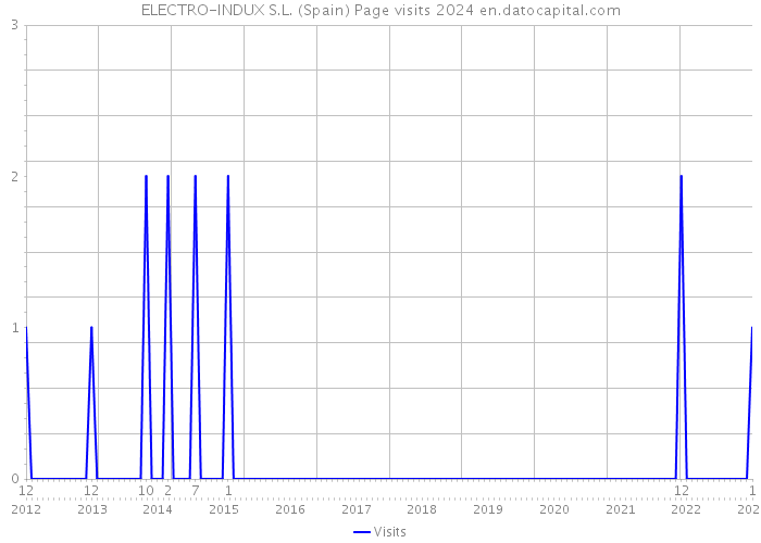 ELECTRO-INDUX S.L. (Spain) Page visits 2024 