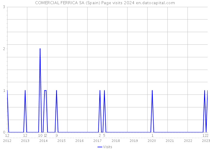 COMERCIAL FERRICA SA (Spain) Page visits 2024 