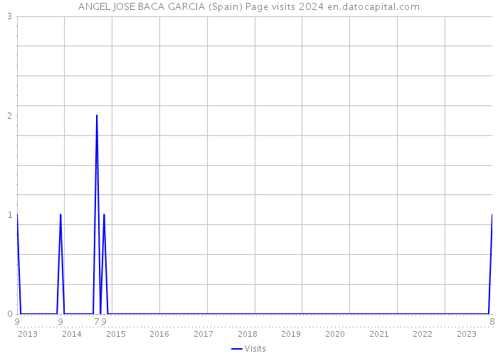 ANGEL JOSE BACA GARCIA (Spain) Page visits 2024 