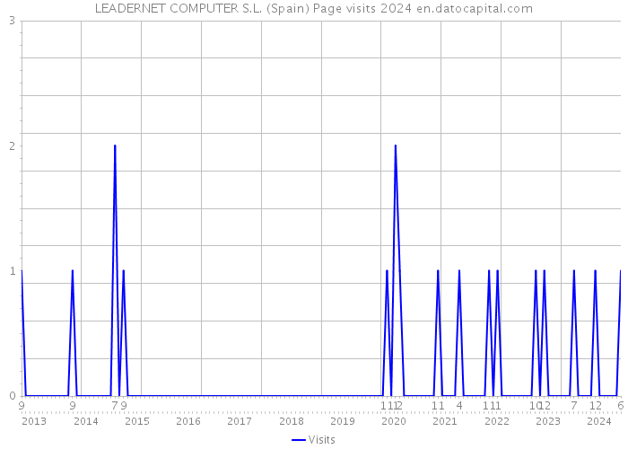 LEADERNET COMPUTER S.L. (Spain) Page visits 2024 