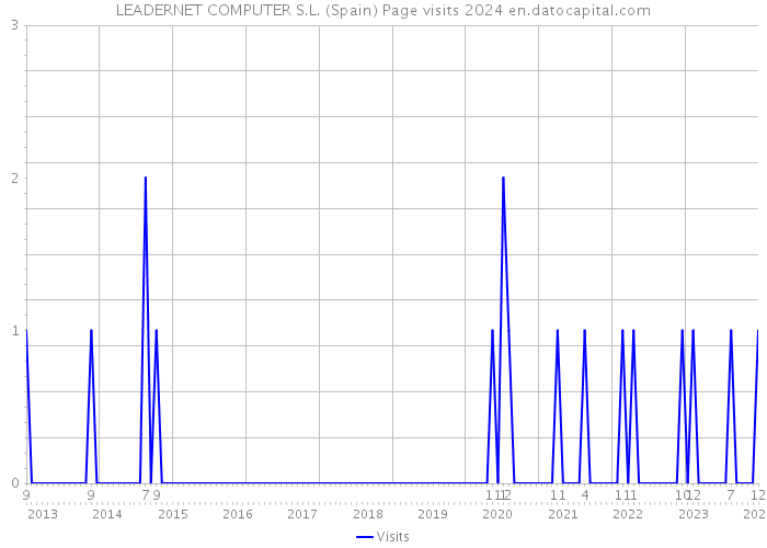 LEADERNET COMPUTER S.L. (Spain) Page visits 2024 