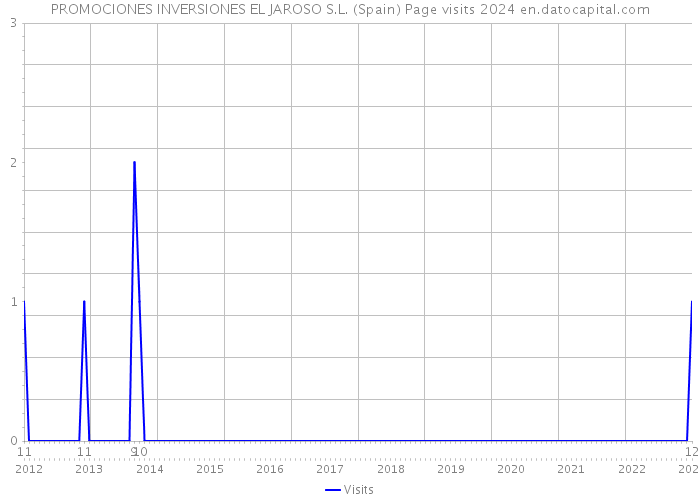 PROMOCIONES INVERSIONES EL JAROSO S.L. (Spain) Page visits 2024 