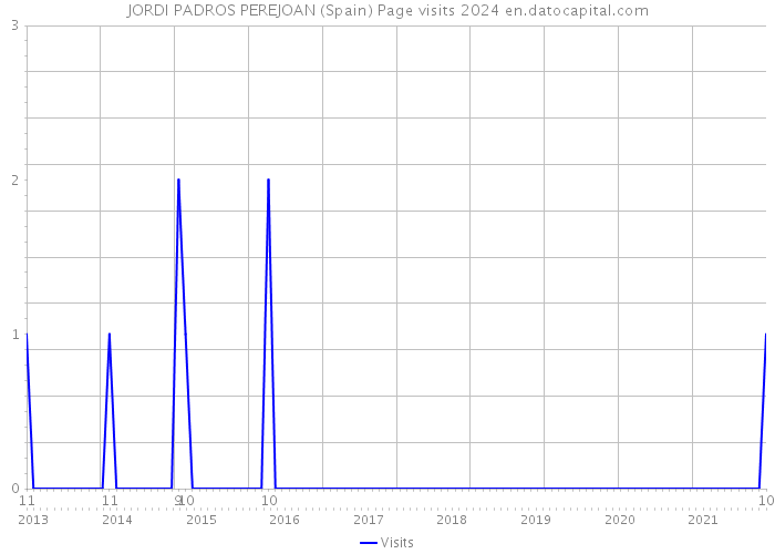 JORDI PADROS PEREJOAN (Spain) Page visits 2024 