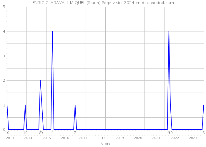 ENRIC CLARAVALL MIQUEL (Spain) Page visits 2024 